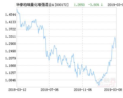 华泰柏瑞量化增强混合基金最新净值跌幅达3.80%