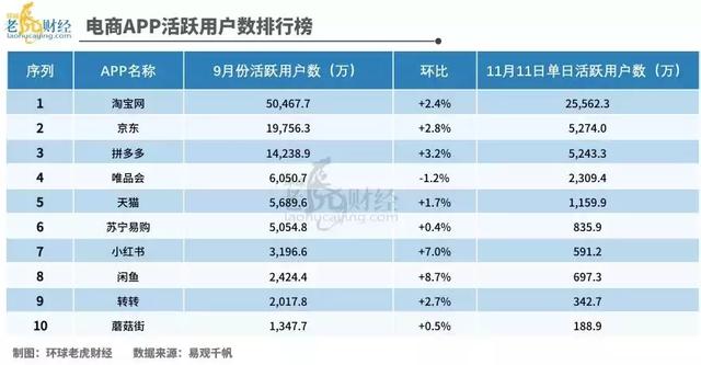 蘑菇街亏损上市秀财技，靠“组建团队”获1.5亿投资收益