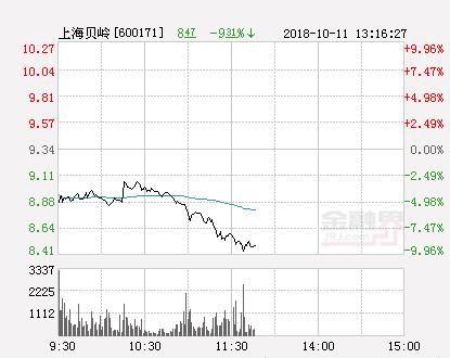 快讯：上海贝岭跌停 报于8.41元