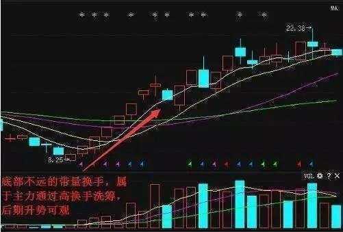 炒股大赛三冠王坦言：我选股从来只看换手率，所有符合这些条件的，都先加了自选，往往出大牛股