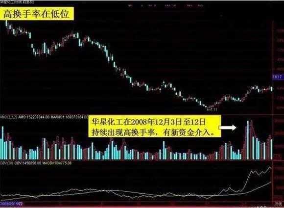 炒股大赛三冠王坦言：我选股从来只看换手率，所有符合这些条件的，都先加了自选，往往出大牛股