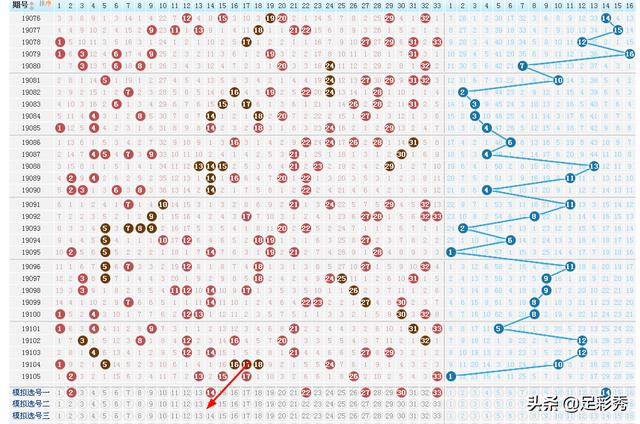 双色球106期开奖快讯：红球斜线三连号+蓝球大冷14！冬天要来了？