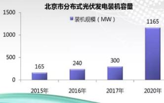 北京分布式光伏市场容量及投资收益分析：户用光伏并网项目超5912个、9886个户用光伏项目可获补贴！