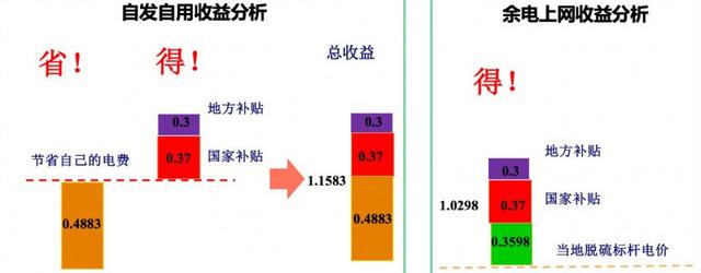 北京分布式光伏市场容量及投资收益分析：户用光伏并网项目超5912个、9886个户用光伏项目可获补贴！