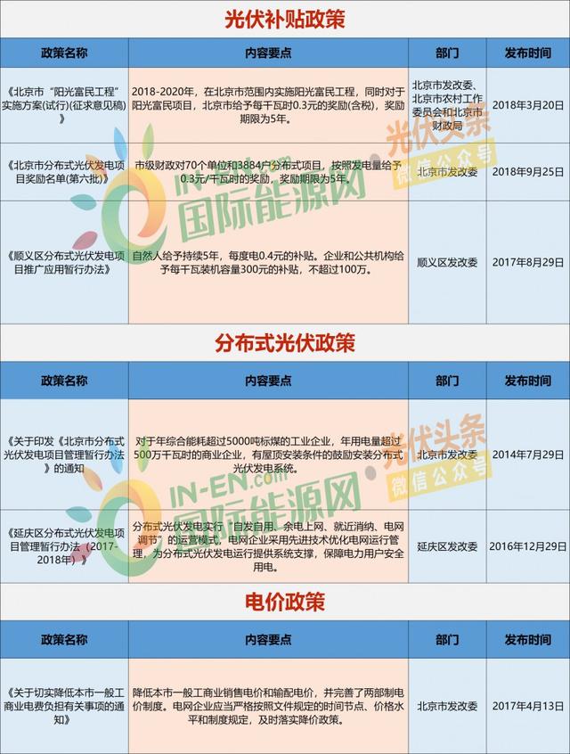 北京分布式光伏市场容量及投资收益分析：户用光伏并网项目超5912个、9886个户用光伏项目可获补贴！