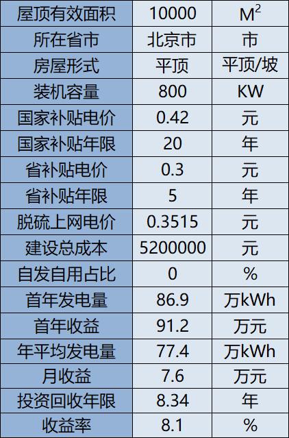 北京分布式光伏市场容量及投资收益分析：户用光伏并网项目超5912个、9886个户用光伏项目可获补贴！