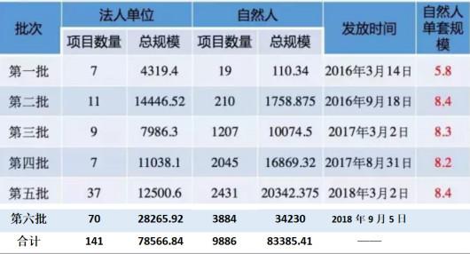 北京分布式光伏市场容量及投资收益分析：户用光伏并网项目超5912个、9886个户用光伏项目可获补贴！