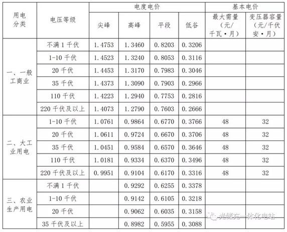 北京分布式光伏市场容量及投资收益分析：户用光伏并网项目超5912个、9886个户用光伏项目可获补贴！