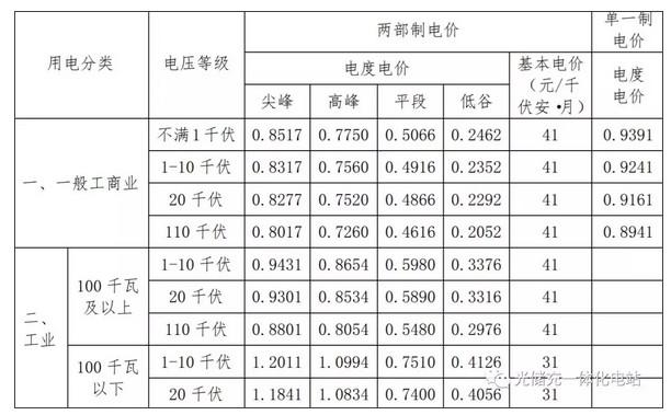 北京分布式光伏市场容量及投资收益分析：户用光伏并网项目超5912个、9886个户用光伏项目可获补贴！