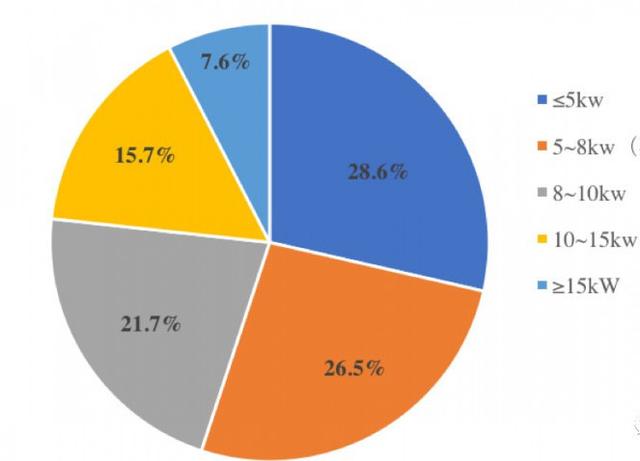 北京分布式光伏市场容量及投资收益分析：户用光伏并网项目超5912个、9886个户用光伏项目可获补贴！