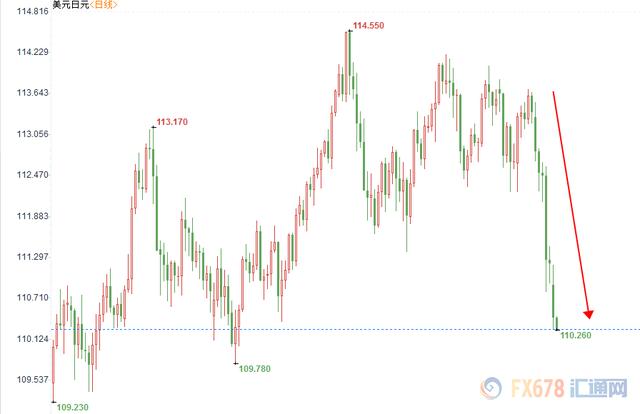美国政局看起来越发不好！美元遇到大麻烦，日元要来挖墙脚！