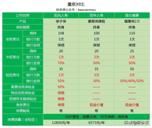 阳光人寿亲子保：父母／孩子可捆绑在一起的重疾险