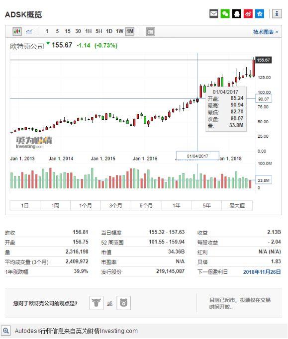 Autodesk云计算转型成果显著：业绩超预期 股价大涨20%