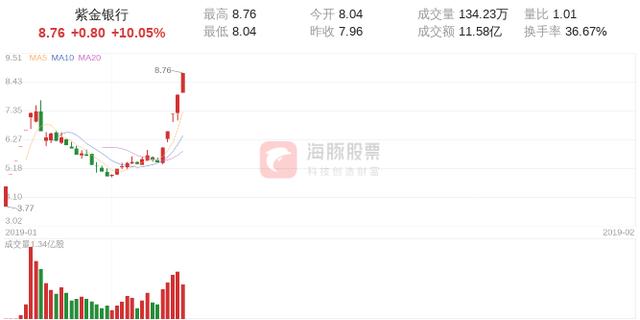 【涨停股复盘】紫金银行今日涨停，主力净流入2.66亿元