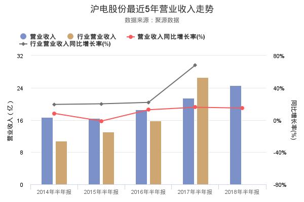 沪电股份发布2018年半年报，净利润创上市以来新高