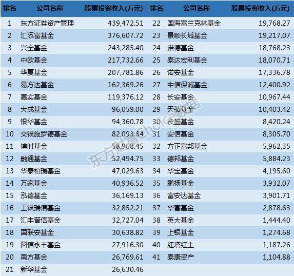 基金公司中报揭晓，近半数公募上半年没给投资者赚到钱！