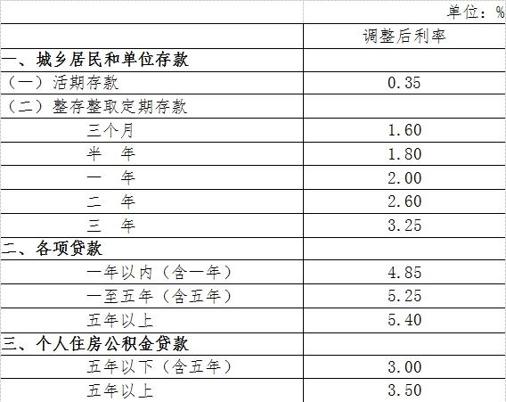 最新！央行存贷款利率表对比