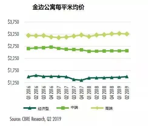 金边成为全球海外房产市场2019年上半年成交量最高的城市，背后的真相是什么？