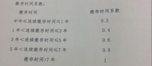 济南市公积金调整政策解读