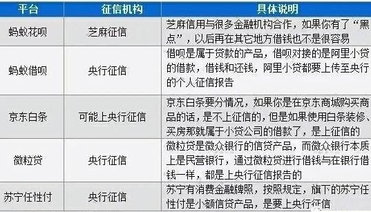 经常使用花呗借呗、任性付、白条、会有那些影响呢？