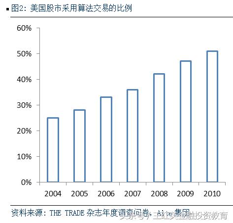 金融市场的算法交易、高频交易对市场流动性和收益的影响