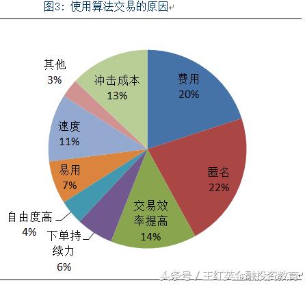 金融市场的算法交易、高频交易对市场流动性和收益的影响