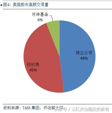 金融市场的算法交易、高频交易对市场流动性和收益的影响