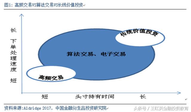 金融市场的算法交易、高频交易对市场流动性和收益的影响