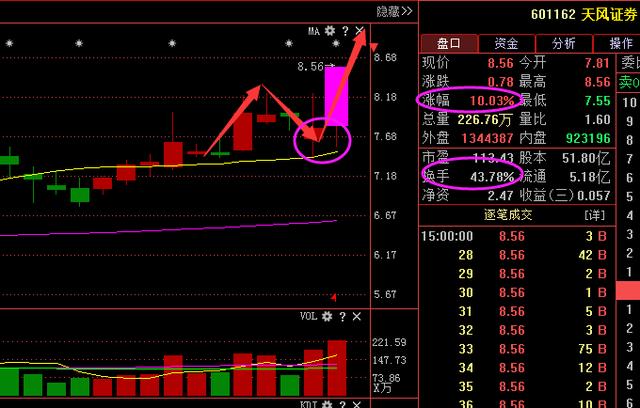 “换手率”是A股唯一赚钱黄金指标，背熟6句后，离股神就越来越近