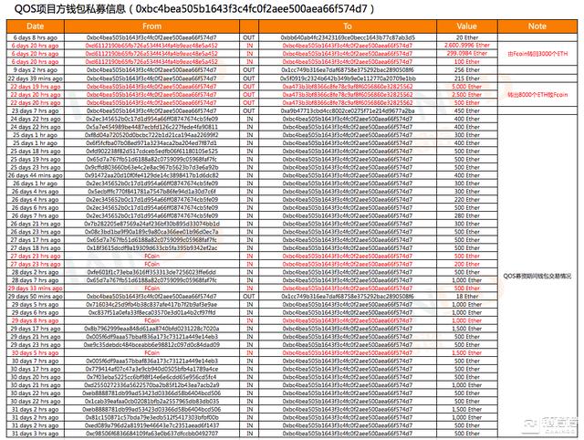 深陷“非法融资”漩涡 QOS“上币”利益链全调查