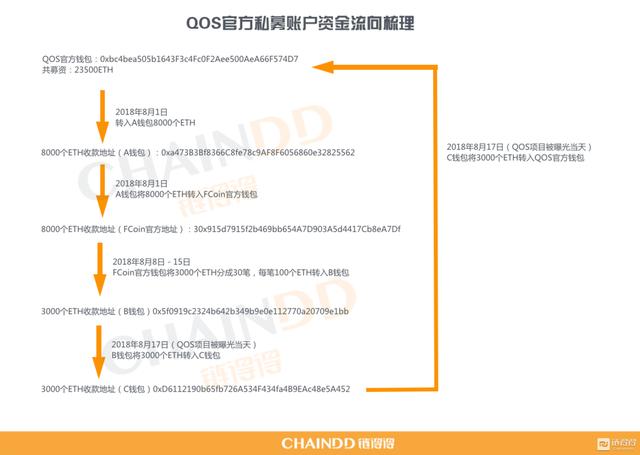 深陷“非法融资”漩涡 QOS“上币”利益链全调查