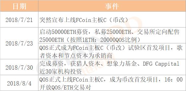 深陷“非法融资”漩涡 QOS“上币”利益链全调查