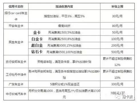 每月最高500加油金！车主信用卡大盘点