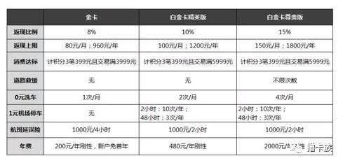 每月最高500加油金！车主信用卡大盘点