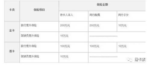 每月最高500加油金！车主信用卡大盘点