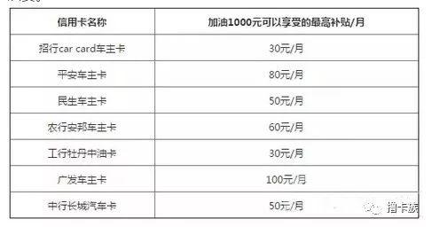 每月最高500加油金！车主信用卡大盘点