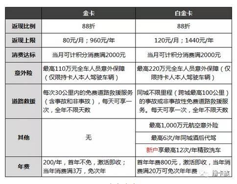 每月最高500加油金！车主信用卡大盘点