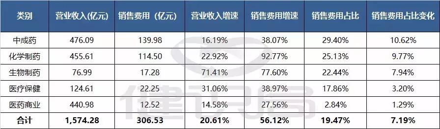 “两票制”全面实施半年，多家公司销售费用占比大幅增长！