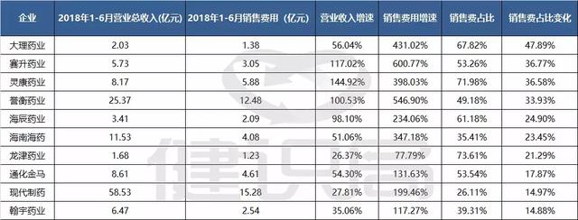 “两票制”全面实施半年，多家公司销售费用占比大幅增长！