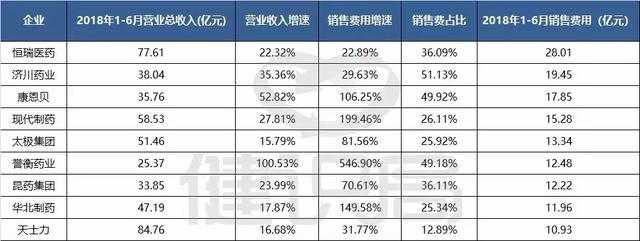 “两票制”全面实施半年，多家公司销售费用占比大幅增长！