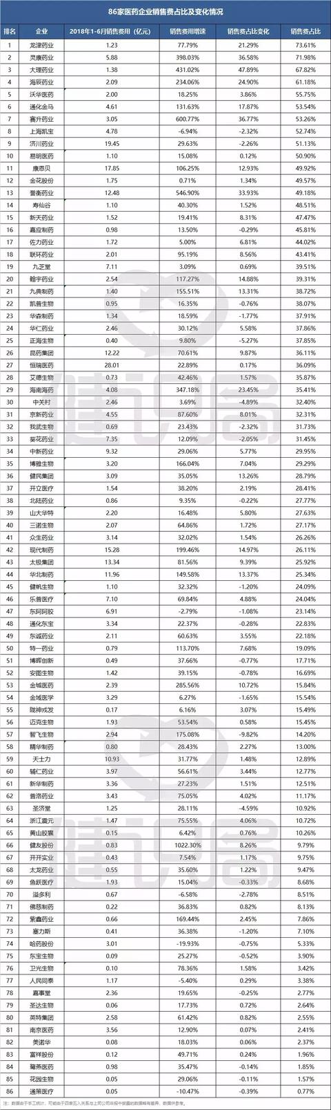 “两票制”全面实施半年，多家公司销售费用占比大幅增长！