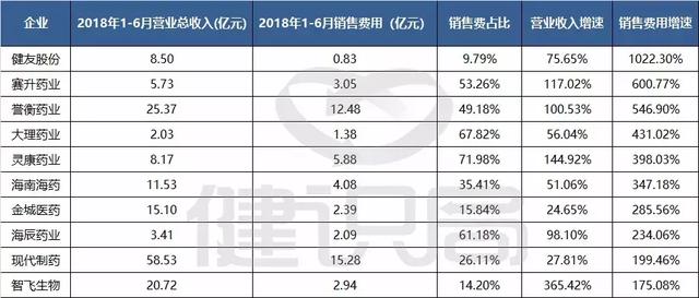 “两票制”全面实施半年，多家公司销售费用占比大幅增长！