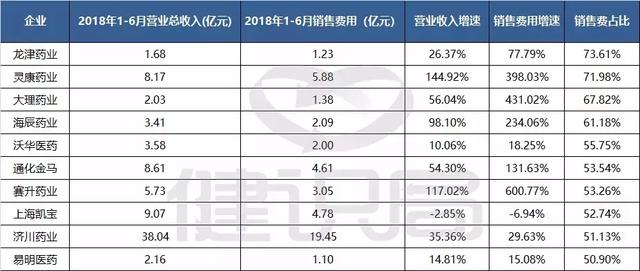 “两票制”全面实施半年，多家公司销售费用占比大幅增长！