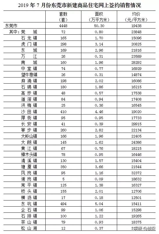 最新！东莞房贷利率出炉，有银行首套上调幅度高达15%