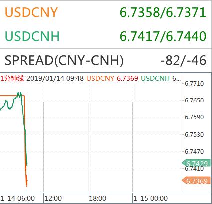 在岸人民币兑美元升破6.74关口，刷新2018年7月来高位