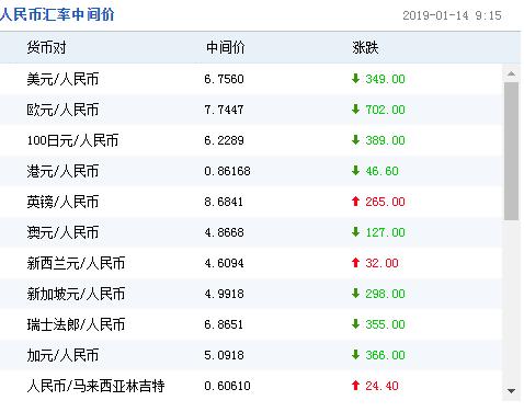 在岸人民币兑美元升破6.74关口，刷新2018年7月来高位