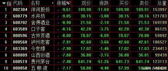 沪指跌2.26%再失2600点 白酒股单边重挫