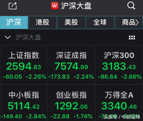 沪指跌2.26%再失2600点 白酒股单边重挫