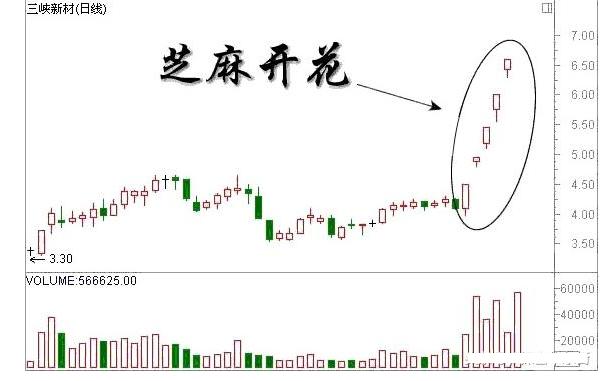 “芝麻开花”形态，介入将捕捉连续涨停板