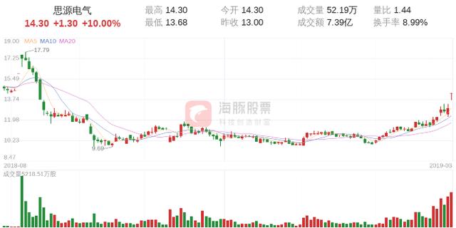 【涨停股复盘】思源电气今日涨停，收报于14.30元